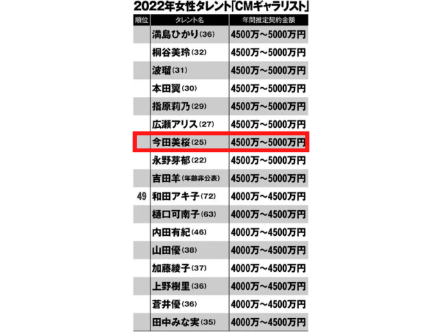 今田美桜の年収は3億超え 年収の推移や8つの収入源のギャラについて徹底解説 トレンドワンダーランド