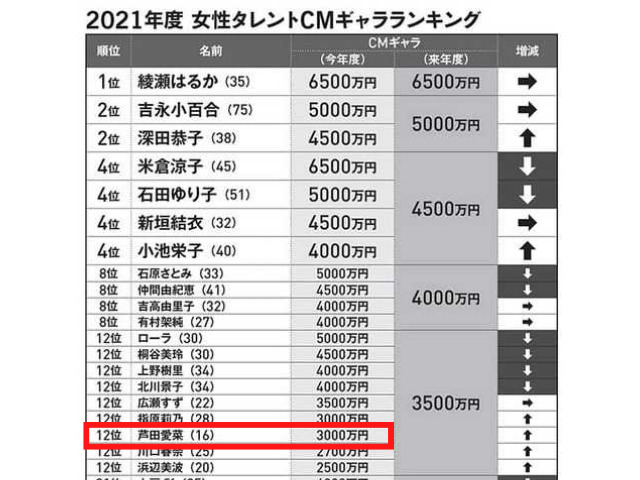 芦田愛菜の年収4億円の管理は両親がしている 年収の推移や収入源のギャラについて徹底解説 トレンドワンダーランド